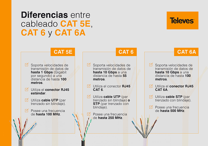 Foto Cat6 y Cat6A: la respuesta a las necesidades de la actual infraestructura de red.
